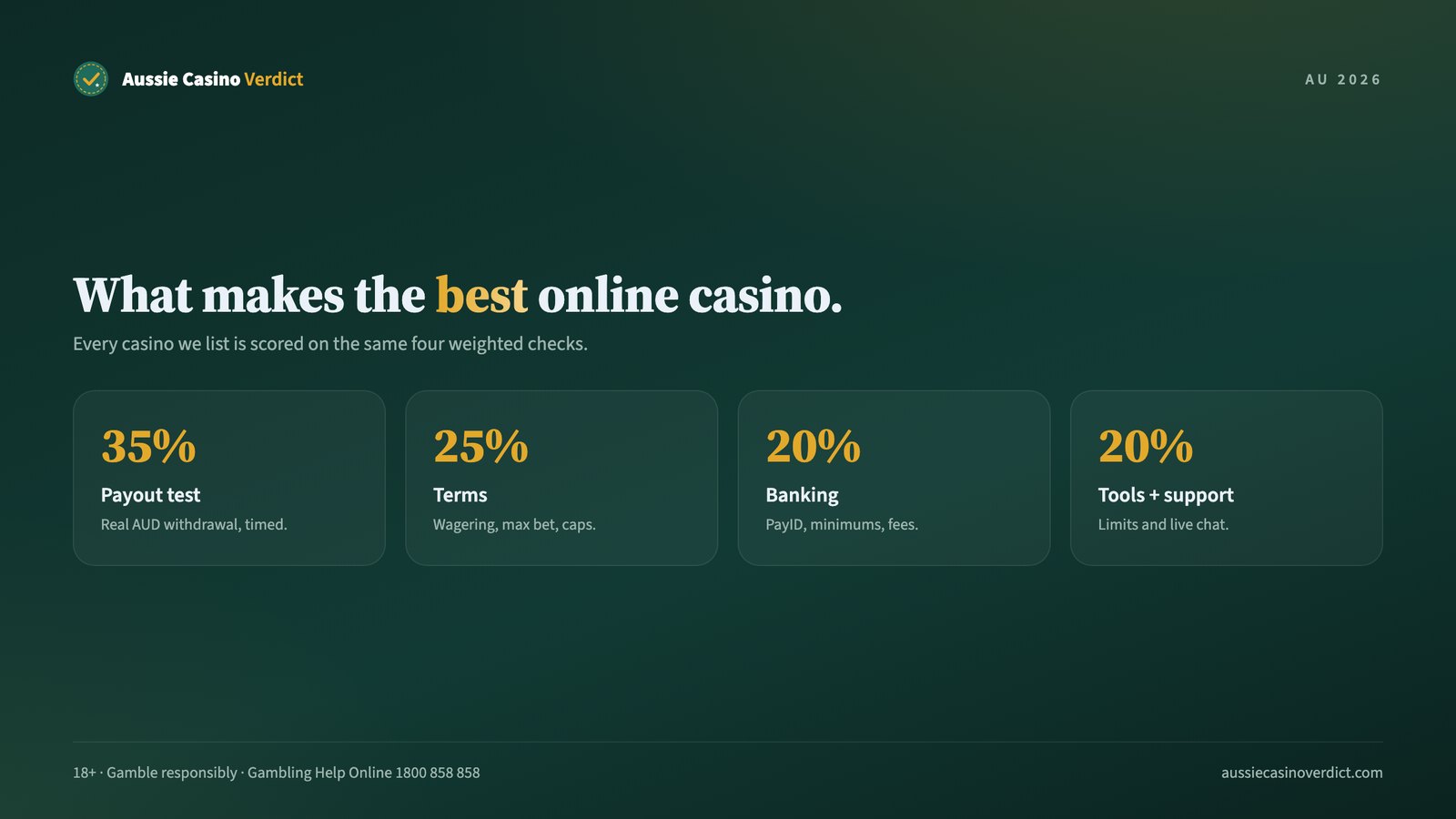 Best online casino Australia score weights: payout test 35%, terms 25%, banking 20%, tools and support 20%