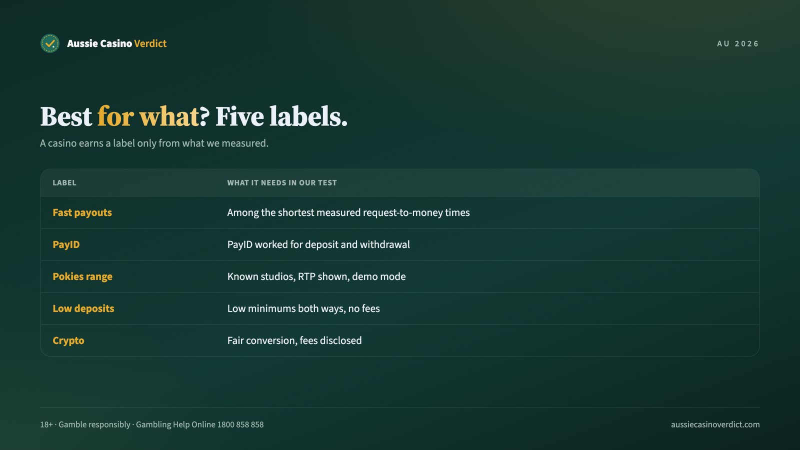 Five best-for labels: fast payouts, PayID, pokies range, low deposits and crypto, and what each one needs