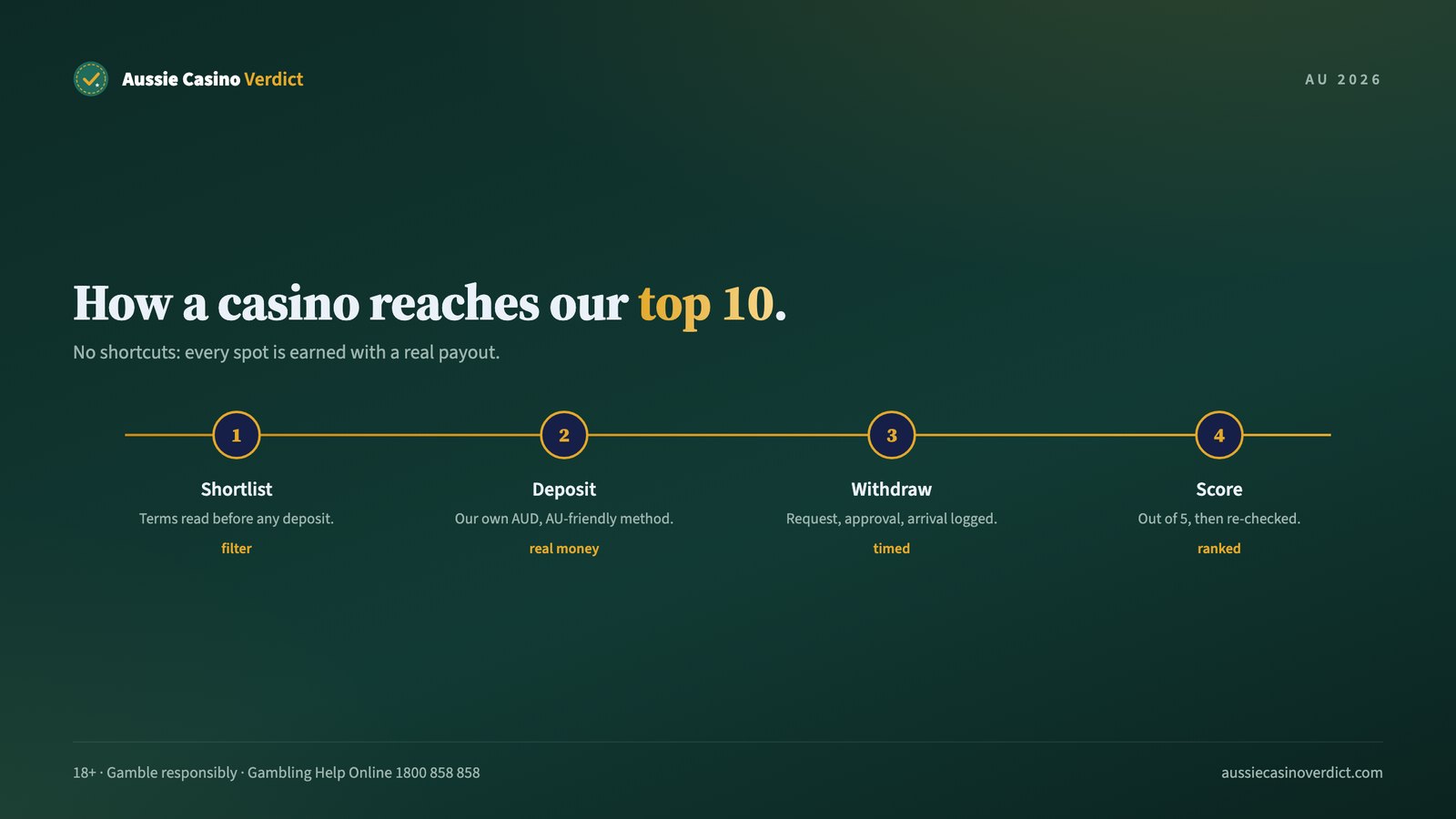 How a casino reaches our top 10 online casino Australia list in four stages