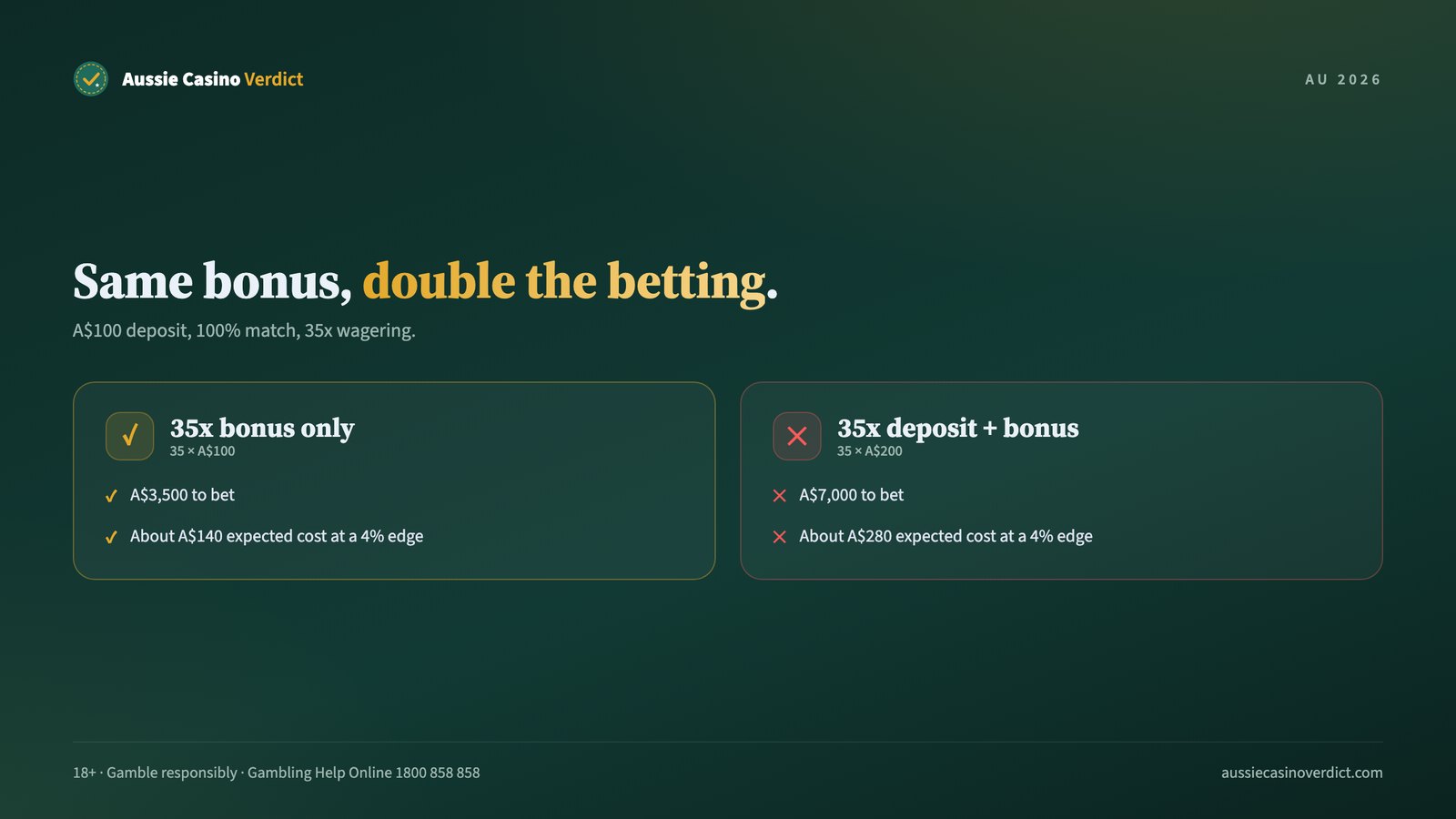 Casino bonus wagering maths: bonus-only versus deposit plus bonus turnover in Australian dollars