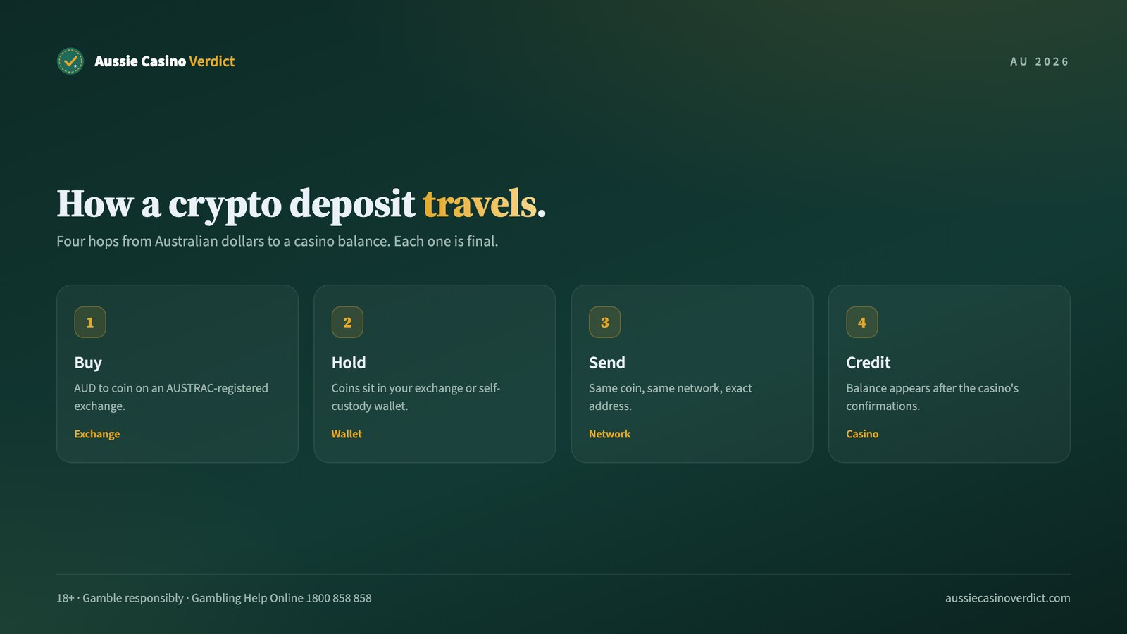 How a crypto casino Australia deposit moves from exchange to wallet to casino