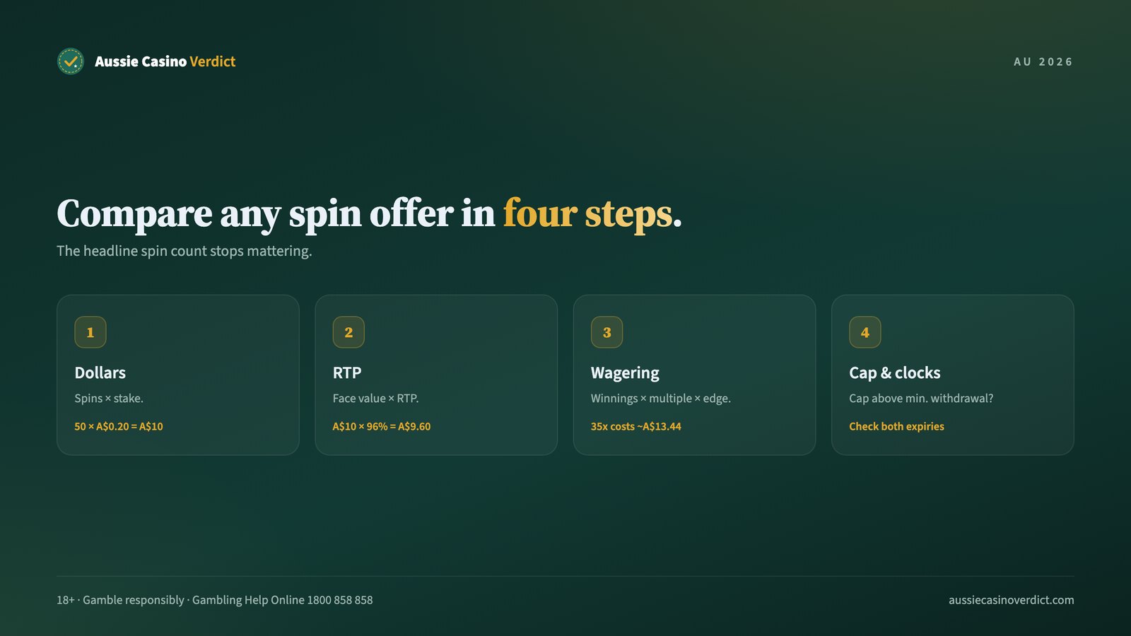 Four steps to compare free spins offers: dollars, RTP, wagering, cap and expiry