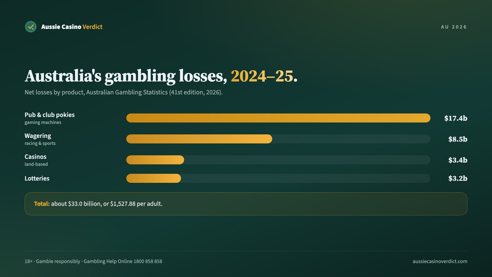 Australian gambling losses in 2024-25 by product, with pokies at $17.4 billion
