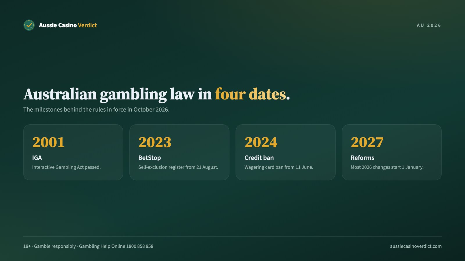 Key dates in Australia's online gambling laws, from the Interactive Gambling Act to the 2027 reforms
