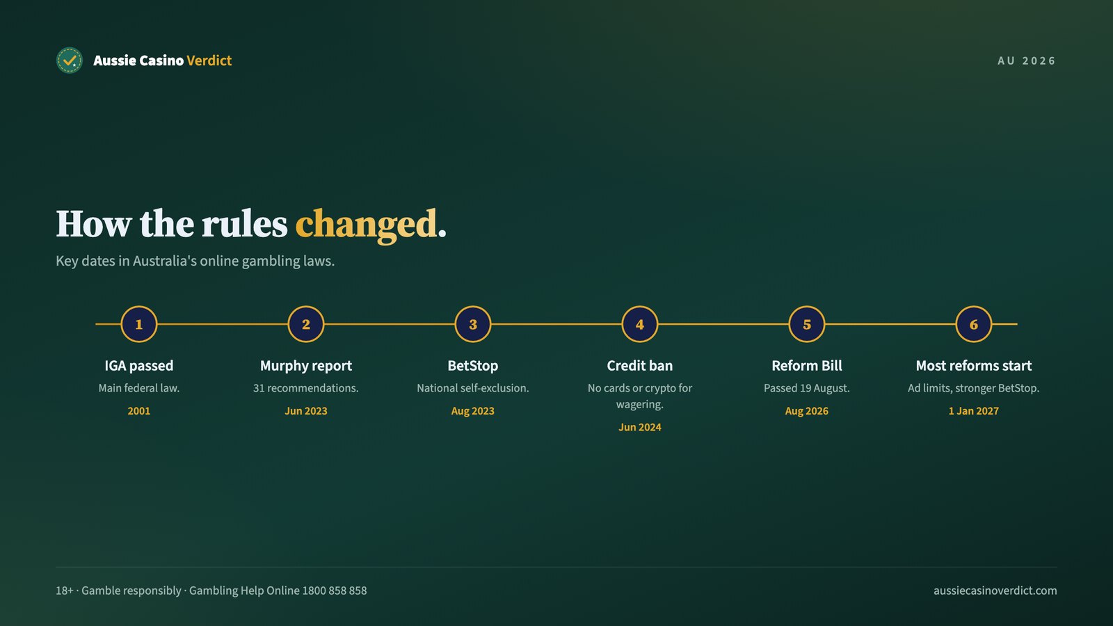 Timeline of online gambling laws in Australia from 2001 to 2027