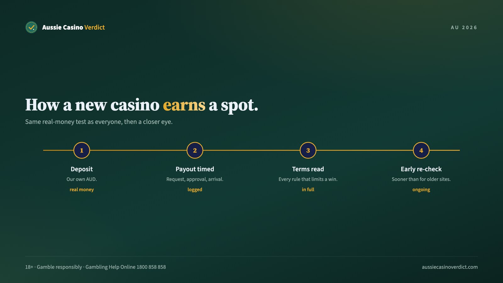 How a new online casino earns a spot: real deposit, timed payout, terms read, early re-check