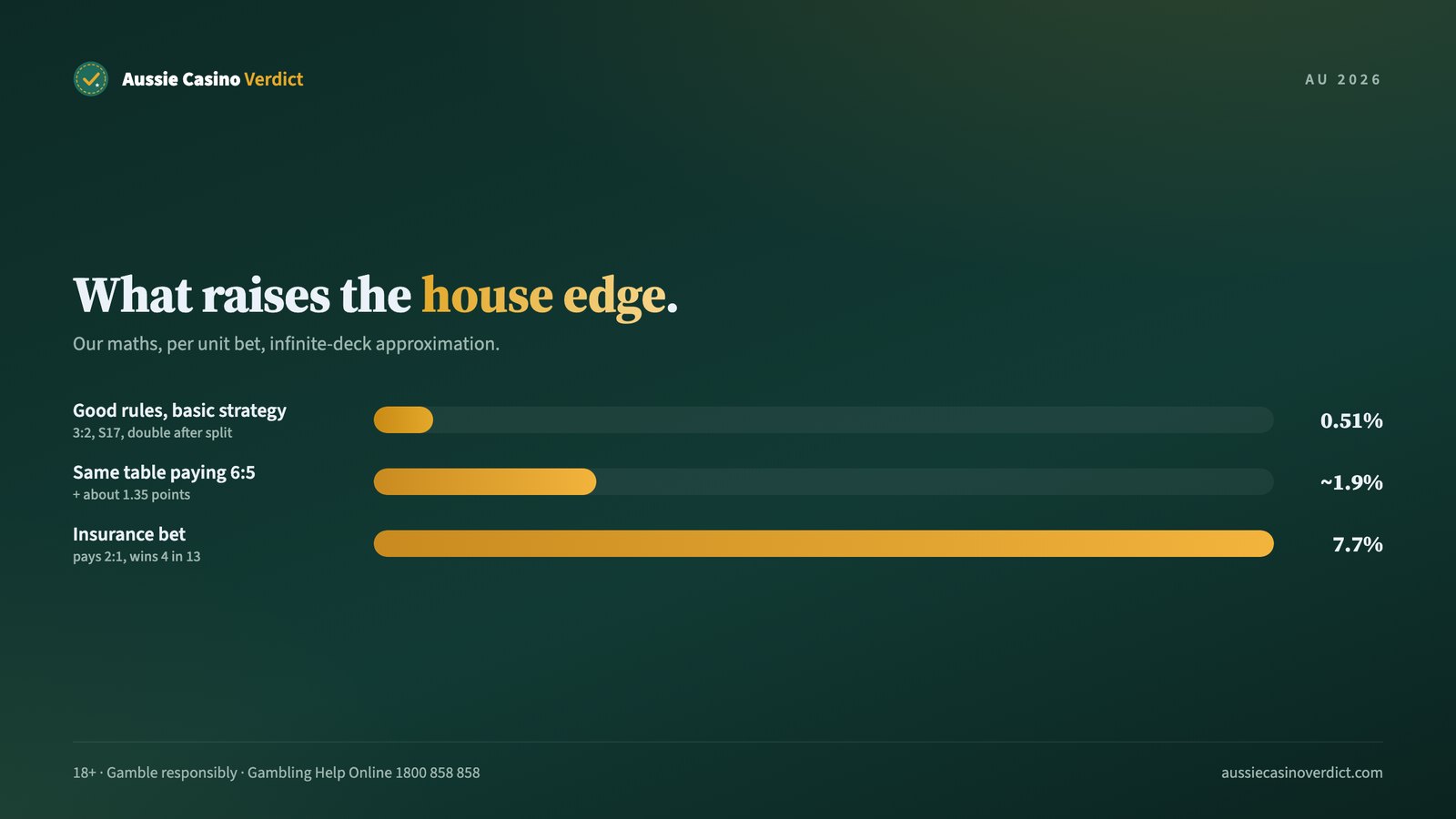 How 6 to 5 payouts and insurance raise the online blackjack house edge
