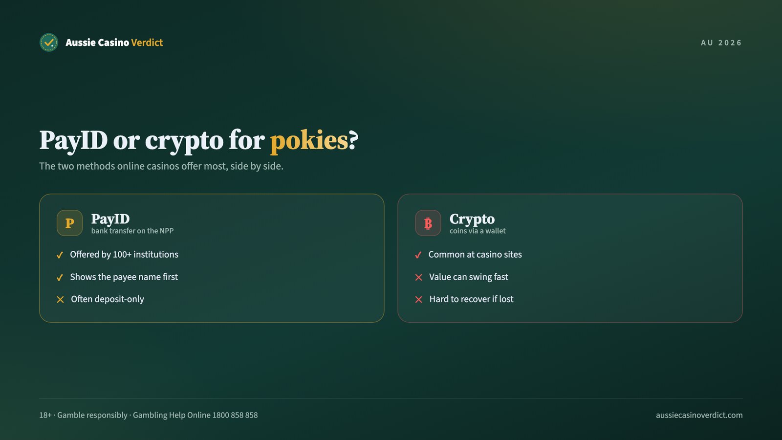 PayID and crypto compared for real money pokies deposits and withdrawals