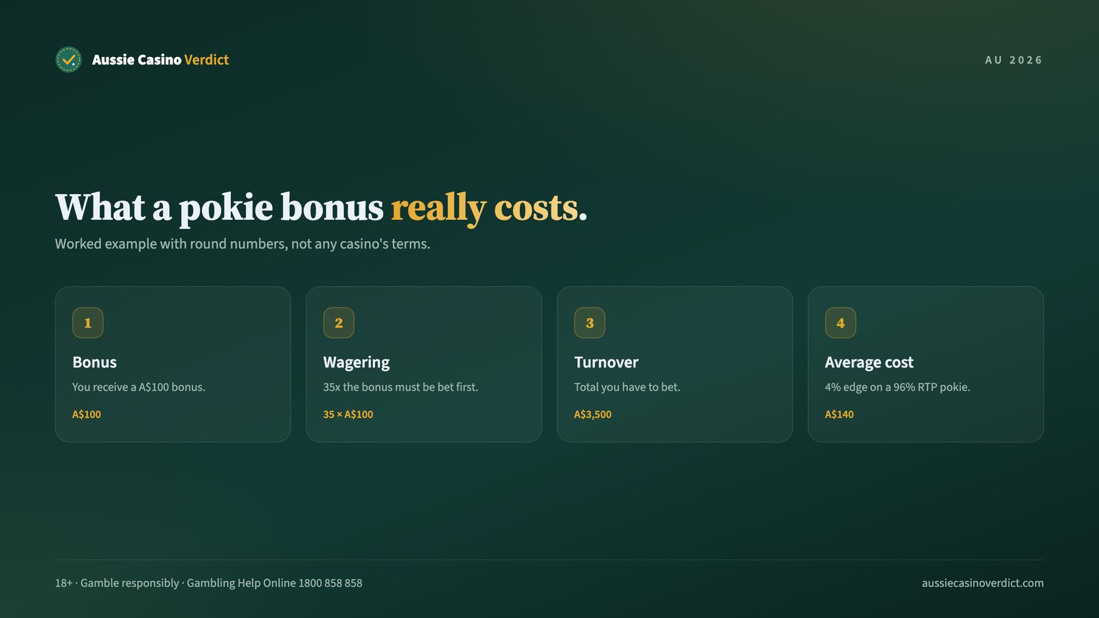 Worked example of pokie bonus wagering: A$100 bonus at 35x on a 96% RTP pokie