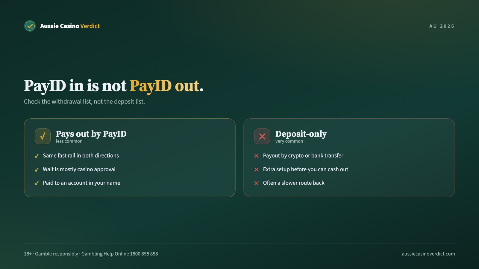 PayID withdrawal: deposit-only casinos versus casinos that pay out by PayID