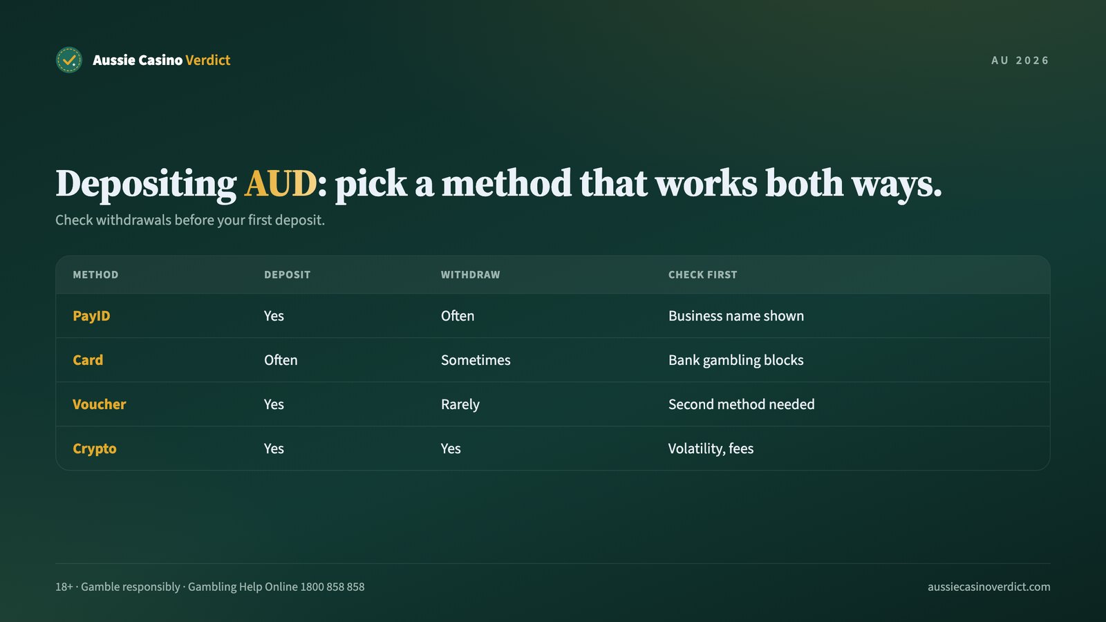 AUD deposit methods at a real money online casino: PayID, cards, vouchers and crypto
