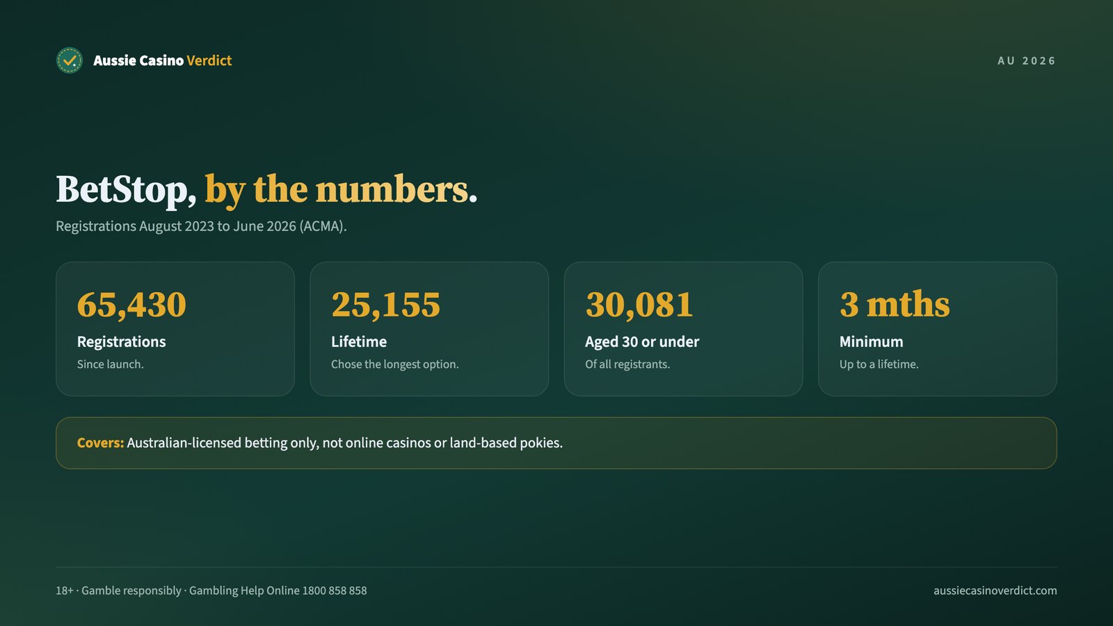 BetStop registrations to June 2026: 65,430 total and 25,155 lifetime exclusions
